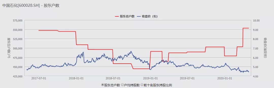 “两桶油”每天亏掉4个亿！8万亿巨头跌剩7600亿