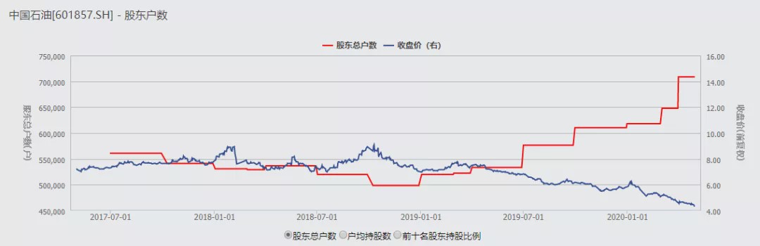 “两桶油”每天亏掉4个亿！8万亿巨头跌剩7600亿