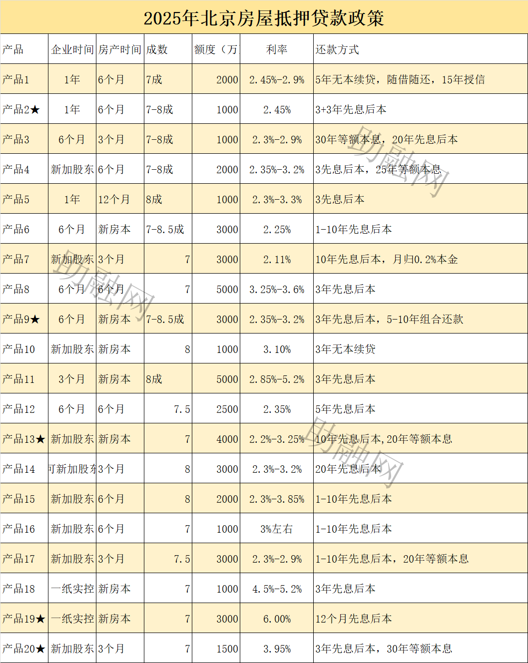 北京房产抵押贷款全流程保姆级指南，建议收藏！！